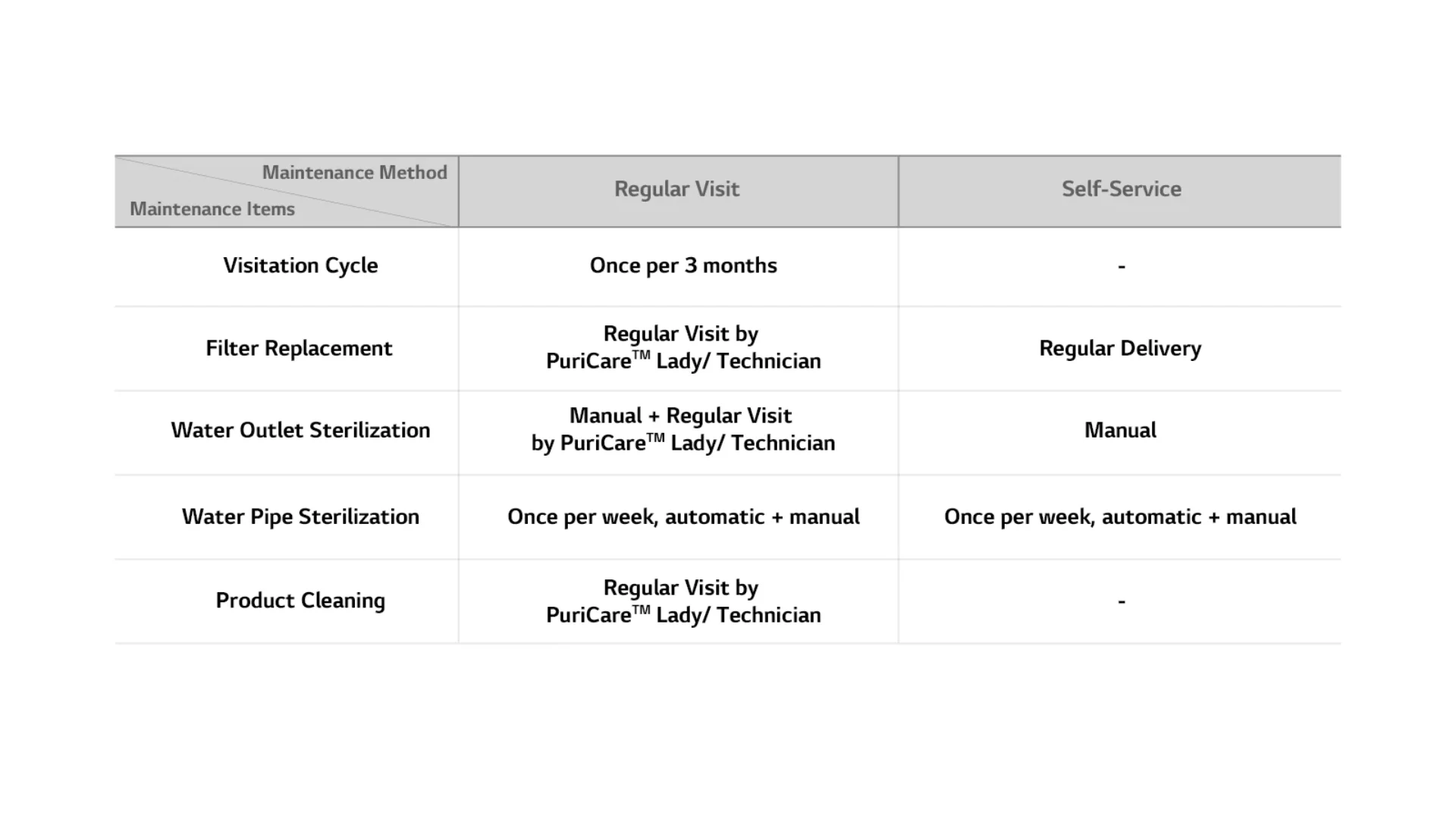 maintenance items and maintenance method