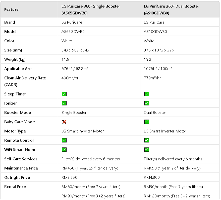 LG PuriCare Air Purifier Single Booster vs Dual Booster kl, LG PuriCare Air Purifier Single Booster vs Dual Booster gombak, LG PuriCare Air Purifier Single Booster vs Dual Booster setapak, LG PuriCare Air Purifier Single Booster vs Dual Booster semenyih, LG PuriCare Air Purifier Single Booster vs Dual Booster kepong